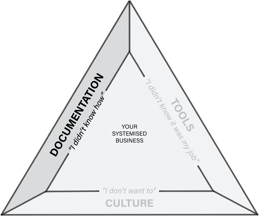 The Three Pillars triangle with Pillar 1, Documentation, highlighted