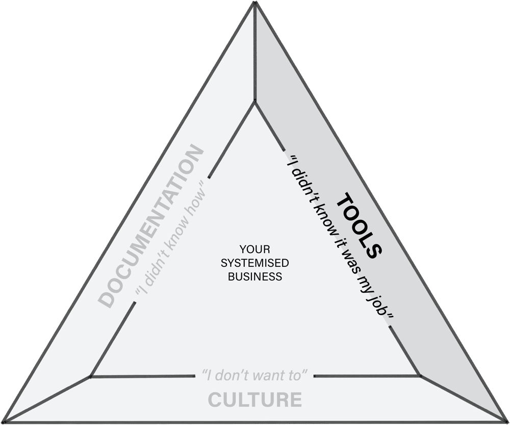 The Three Pillars triangle with Pillar 2, Tools, highlighted