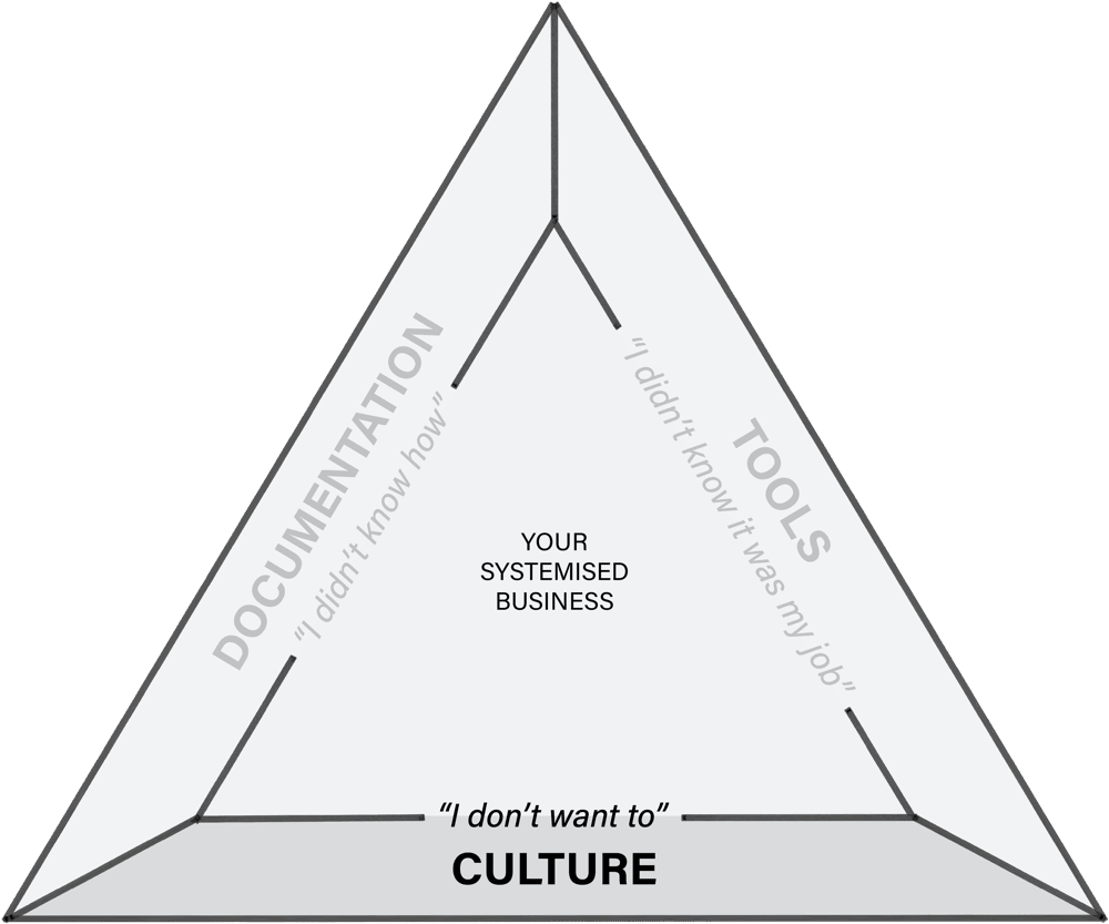 The Three Pillars triangle with Pillar 3, Culture, highlighted