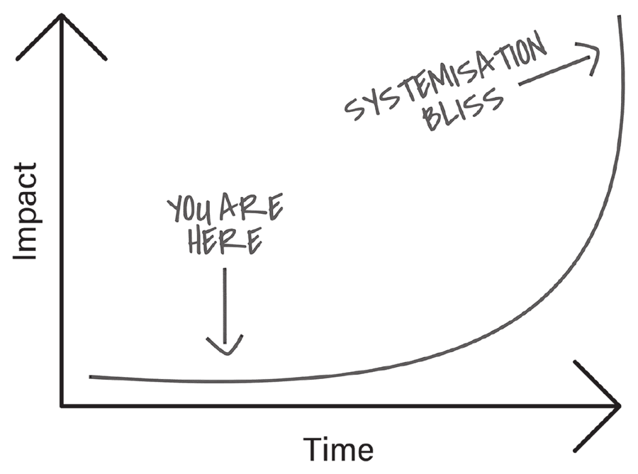 A graph of Impact over Time: progress is slow at first ('you are here') then curves sharply upward toward 'systemisation bliss'