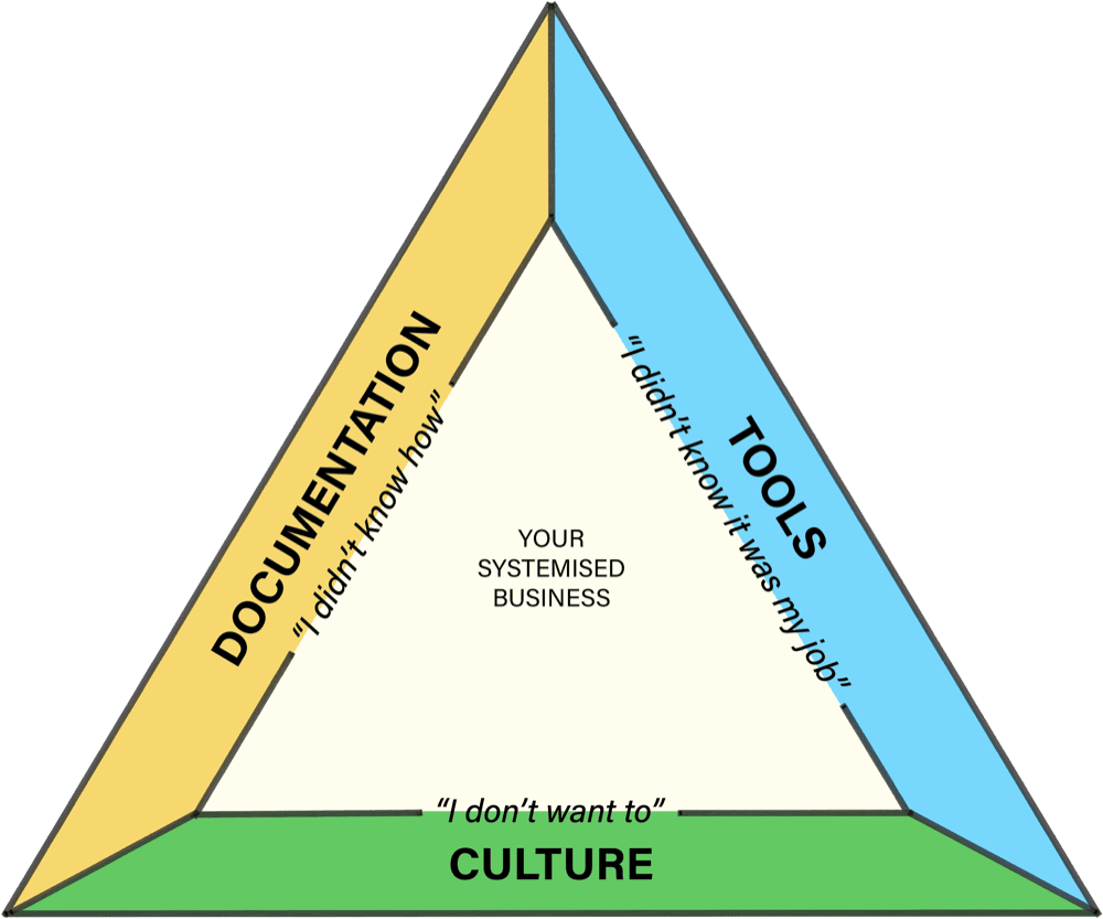 The Three Pillars triangle: Documentation, Tools and Culture surrounding Your Systemised Business, each pillar paired with one of the three excuses