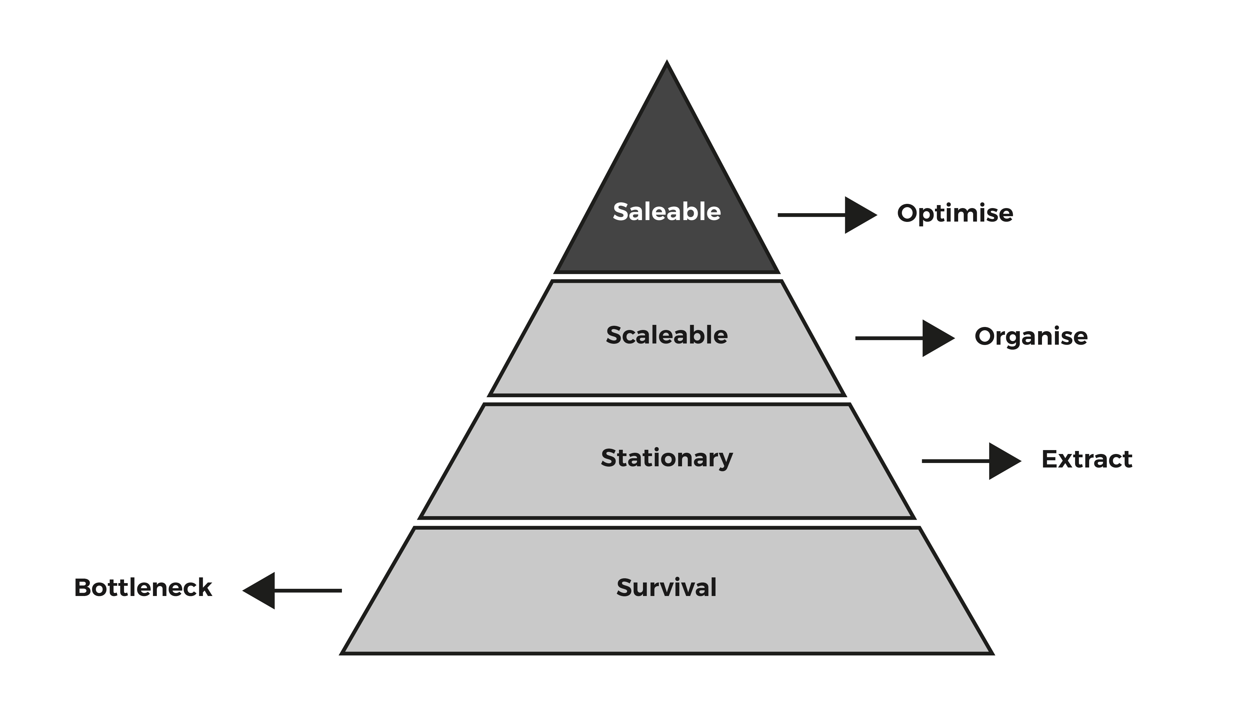 The four stages of business systemisation: Survival, Stationary, Scalable, Saleable