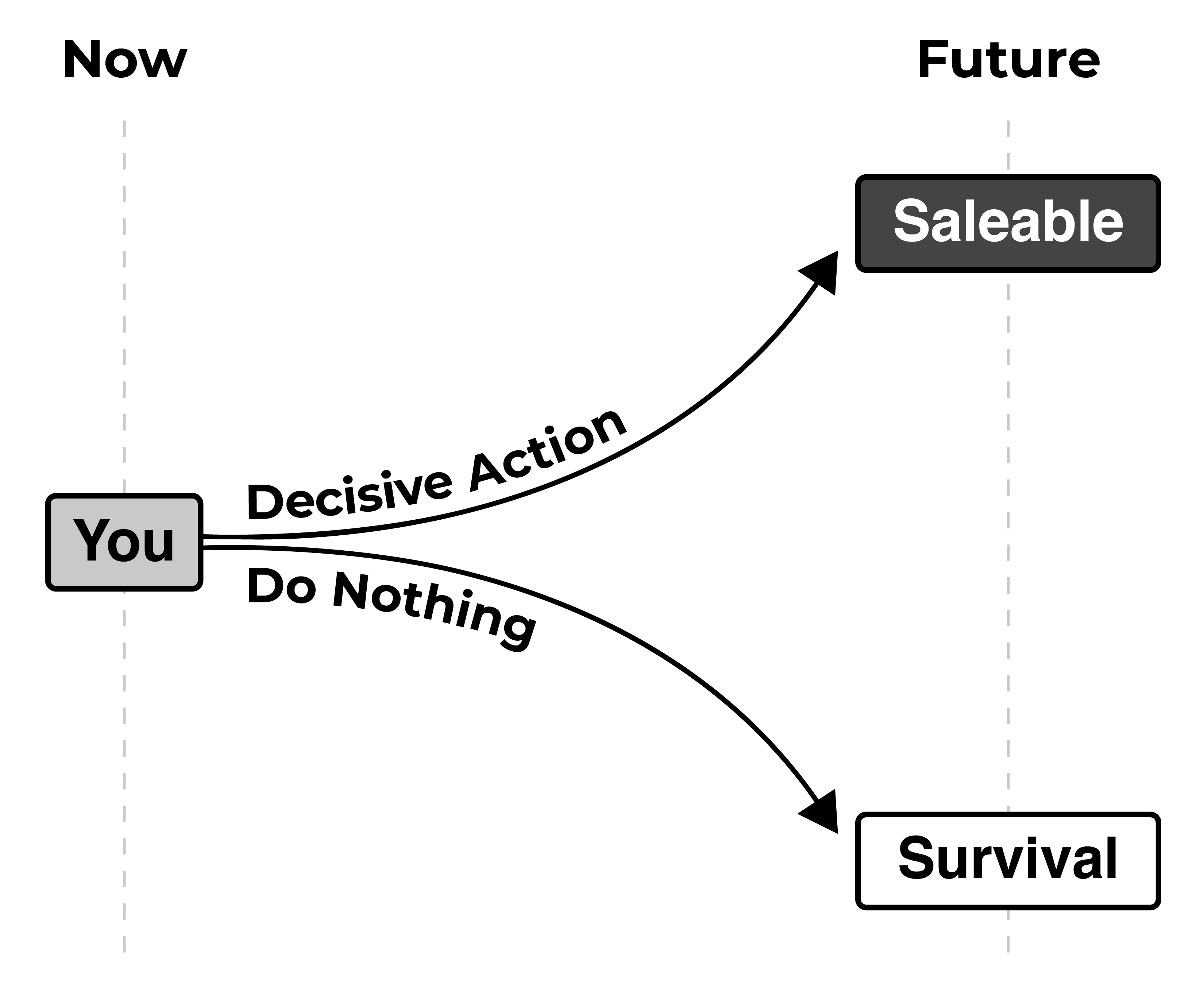 The path forward — decisive action