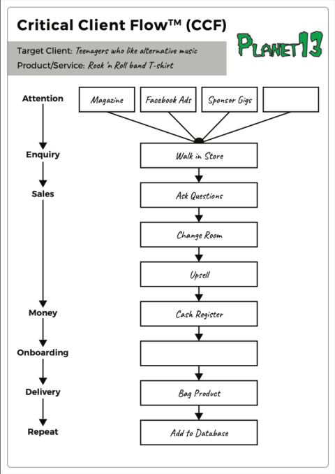 Critical Client Flow: Map Your Business | SYSTEMology