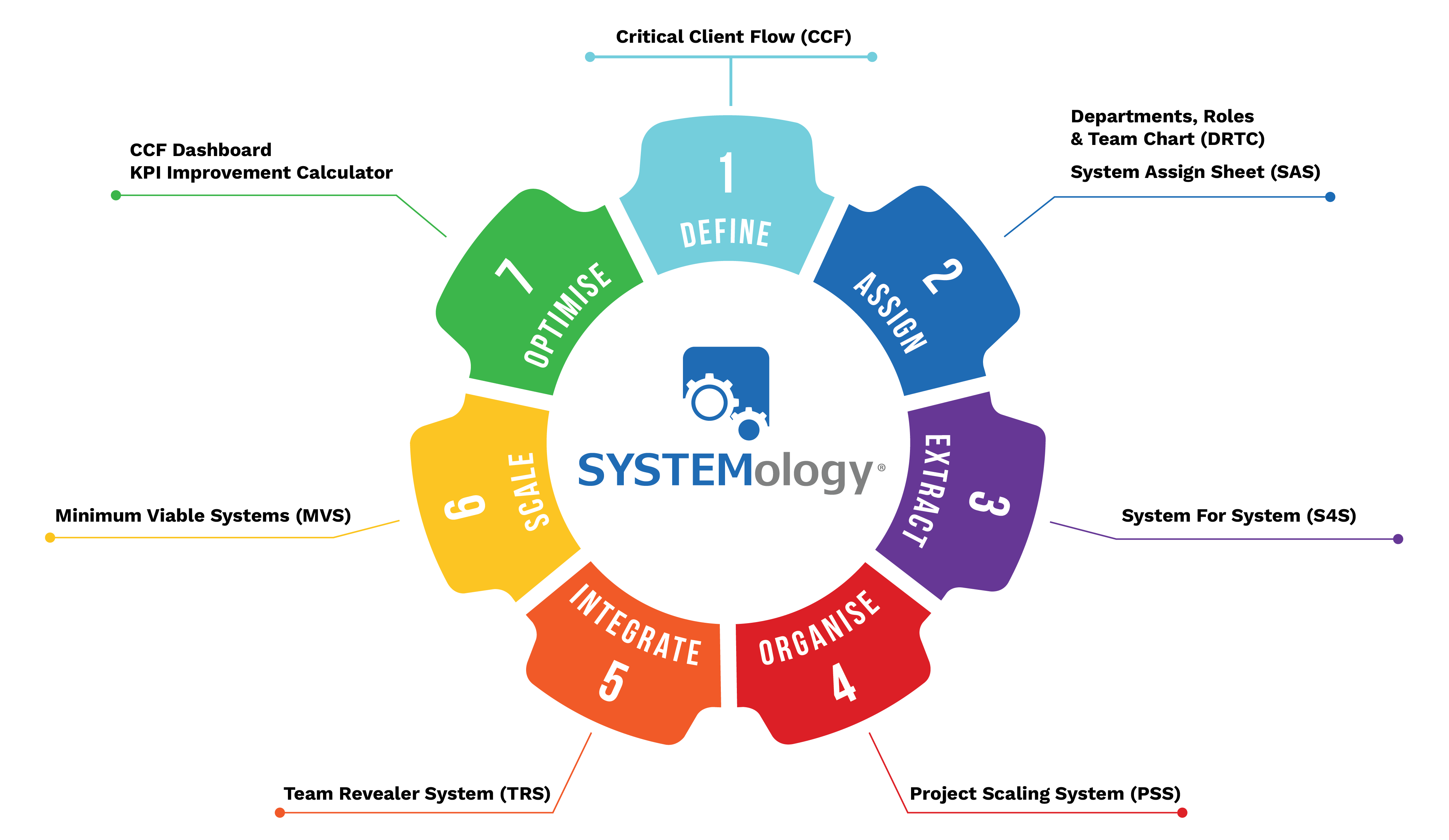 SYSTEMogy - Stages With Detail