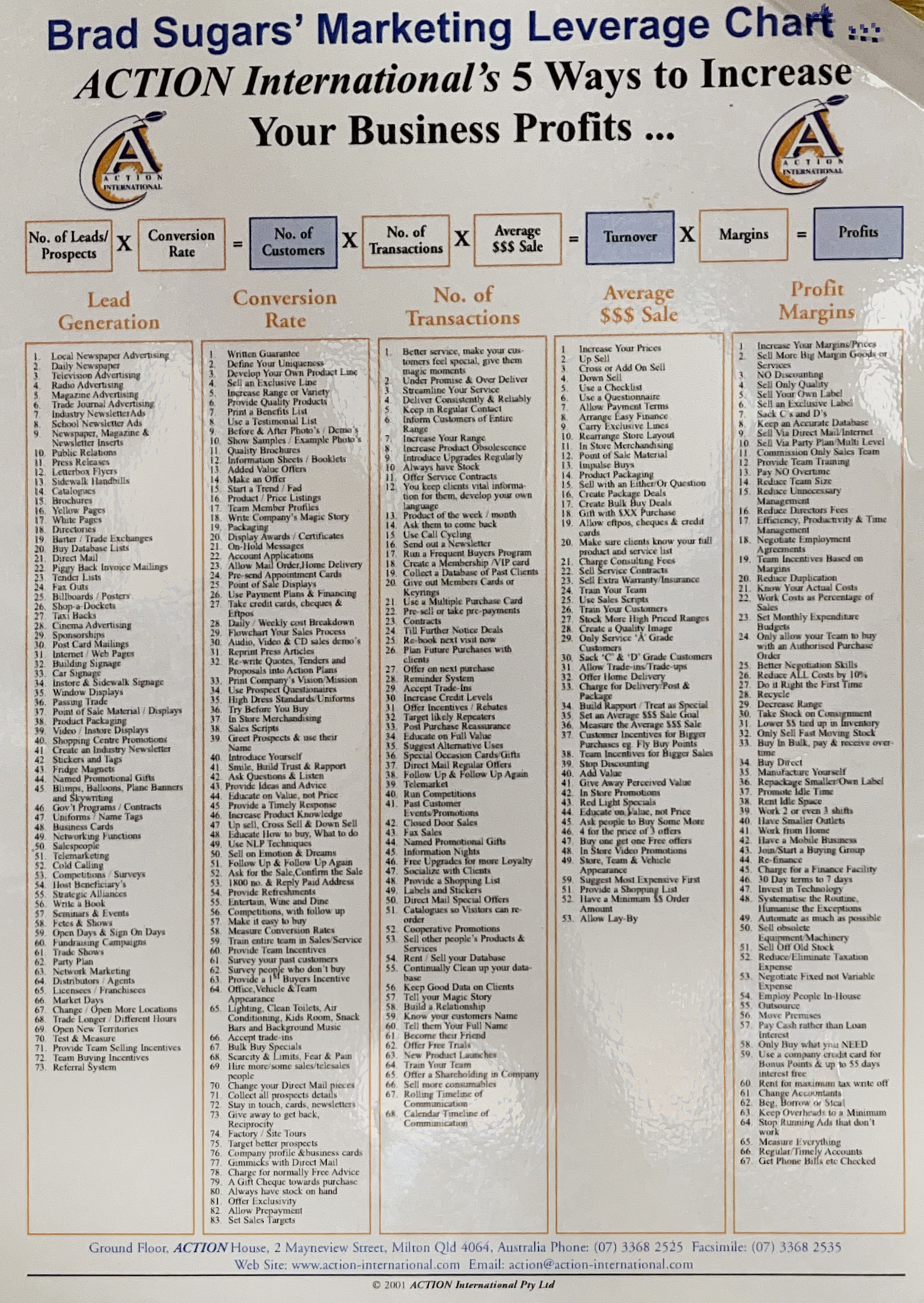 Brad Sugars' 5 Ways to Grow a Business — Leads, Conversion, Transactions, Average Sale, Margin