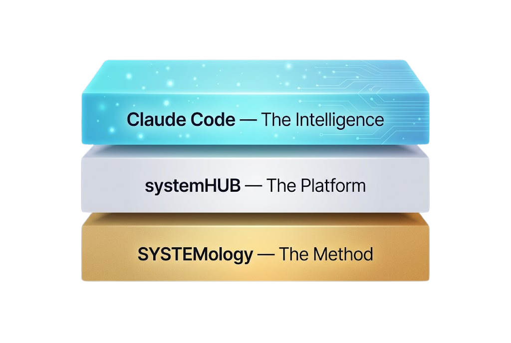 The SYSTEMology Operating System — three layers stacked: methodology, platform, AI agents