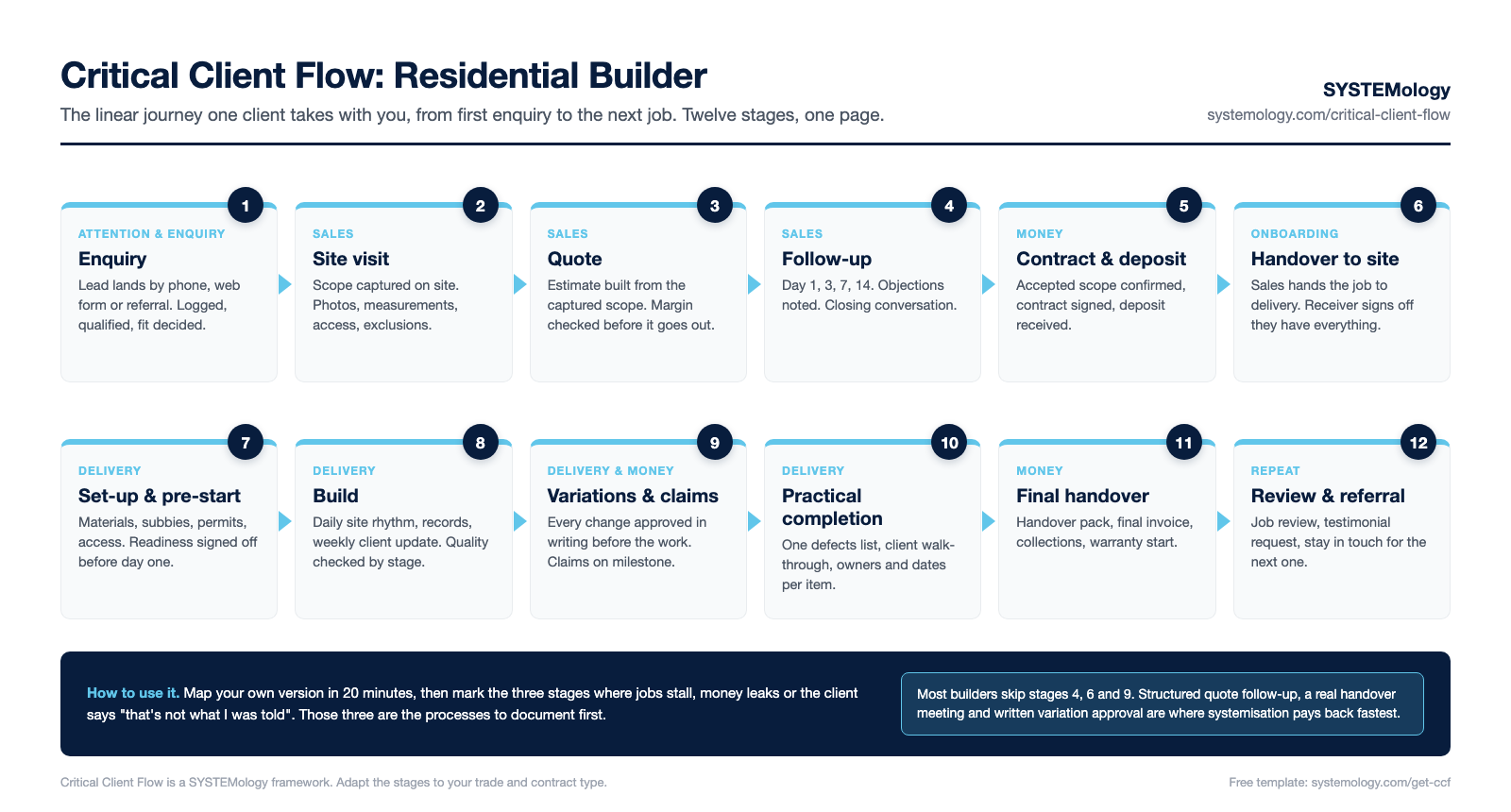 Critical Client Flow for a residential builder: twelve stages from enquiry to review and referral